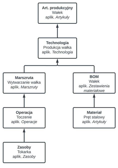 Schemat procesów produkcyjnych w hucie