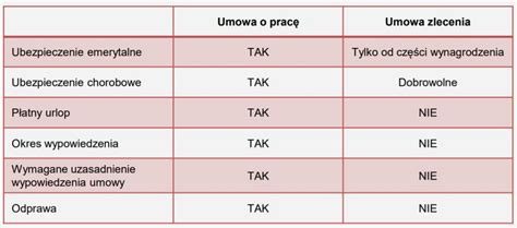 Porównanie umów cywilnoprawnych pod kątem ZUS