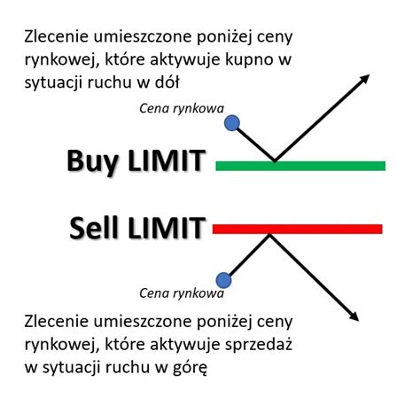 Schemat działania zlecenia Sell Stop
