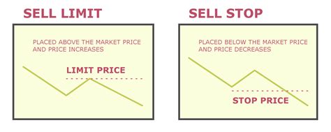 Ilustracja porównująca Sell Stop i Sell Limit