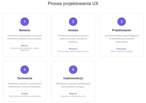 Schemat procesu projektowania UX