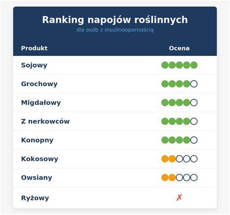 Grafika przedstawiająca skład napojów roślinnych
