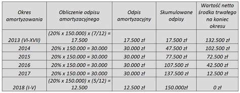 Tabela stawek amortyzacyjnych dla wybranych środków trwałych