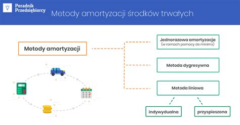 Schemat wyboru metody amortyzacji