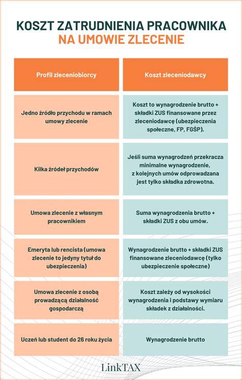 Schemat porównujący koszty ZUS na etacie i w samozatrudnieniu