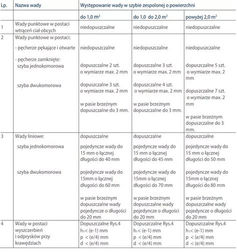 Schemat oceny szyb zespolonych