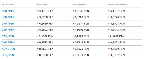 Tabela kursów walut NBP