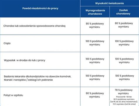 Schemat podziału pracy zarobkowej na gruncie zasiłku chorobowego