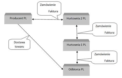 Schemat transakcji kompleksowej w budownictwie