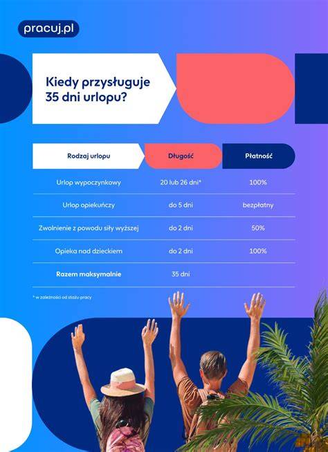 Infografika przedstawiająca liczbę dni urlopu w Polsce i propozycje zmian