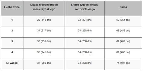 Infografika porównująca urlop macierzyński i rodzicielski