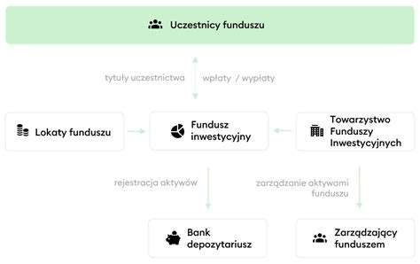 Schemat opłat w funduszach inwestycyjnych