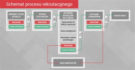 Schemat blokowy procesu rekrutacyjnego