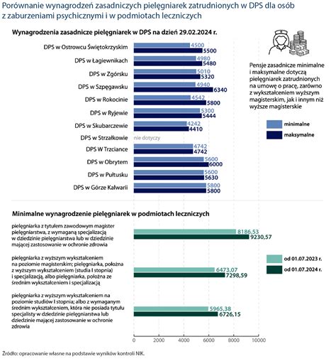 Porównanie wynagrodzeń pielęgniarek