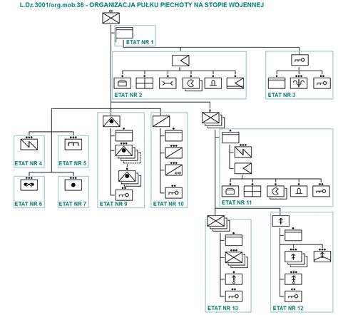 Schemat organizacyjny pułku czołgów ciężkich