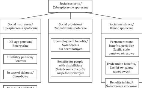 Schemat systemu ubezpieczeń społecznych w Niemczech