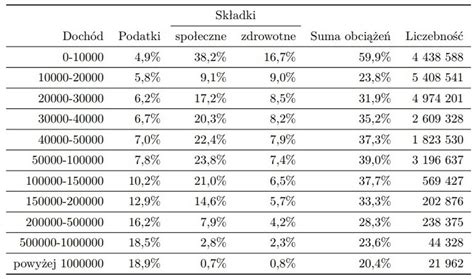 Schemat porównujący obciążenia podatkowe i składkowe różnych umów