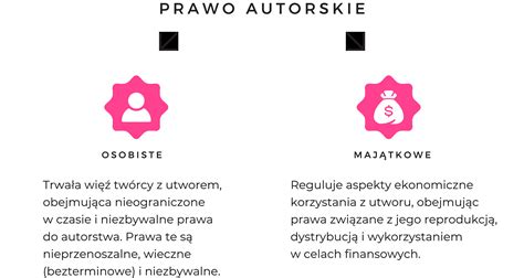 Schemat podziału praw autorskich na majątkowe i osobiste