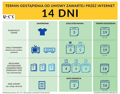 Prawo konsumenta do zwrotu towaru