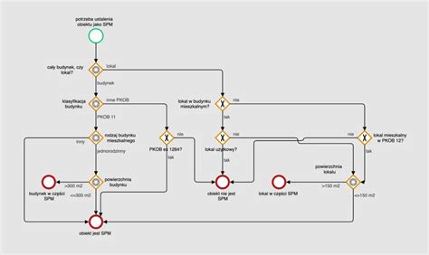 Schemat budownictwa objętego społecznym programem mieszkaniowym