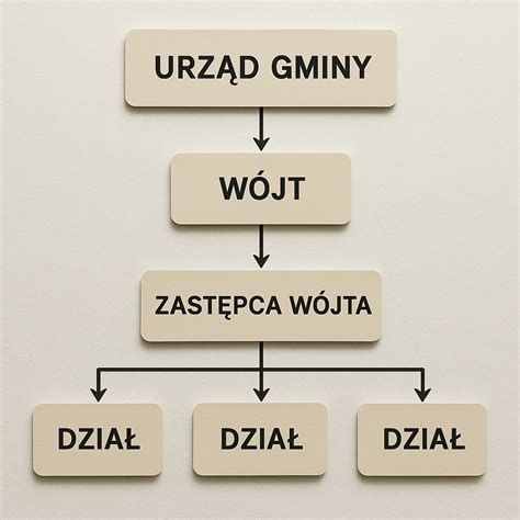 Struktura Urzędu Gminy