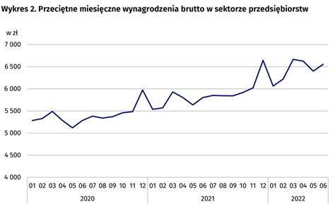 Wykres porównujący średnie wynagrodzenia w sektorze ubezpieczeniowym
