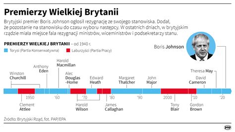 Sylwetka premiera Wielkiej Brytanii
