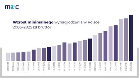 Wykres wzrostu wynagrodzeń w budownictwie