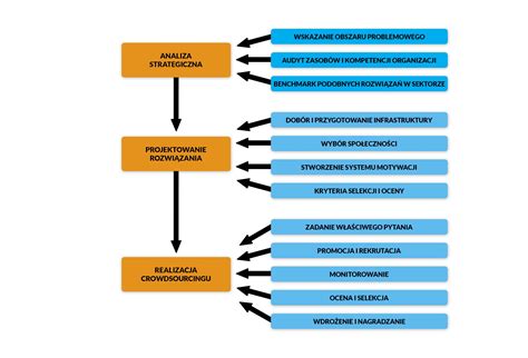 Schemat kluczowych obszarów psychologii organizacji