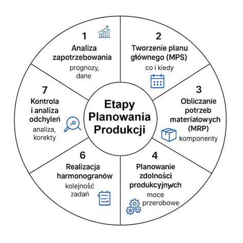 Ilustracja przedstawiająca proces planowania wystawienia oferty na Allegro
