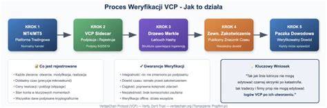 Schemat przedstawiający proces weryfikacji konta na Allegro