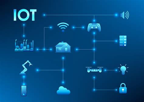 Schemat integracji systemów IoT