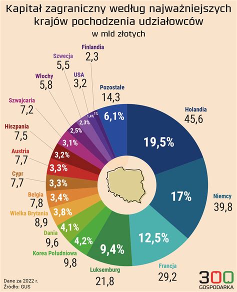Infografika porównująca zarobki psychologa w różnych sektorach w Polsce.