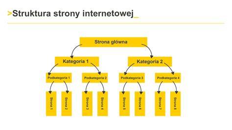 Schemat budowy strony internetowej z wykorzystaniem HTML, CSS i JavaScript