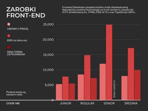 Wykres porównujący zarobki Junior, Mid i Senior Frontend Developera