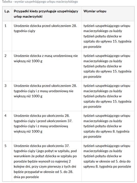 Schemat przedstawiający wymogi dotyczące uzupełniającego urlopu macierzyńskiego w zależności od tygodnia ciąży i masy urodzeniowej dziecka