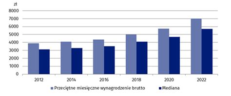 Struktura wynagrodzenia egzaminatora WORD