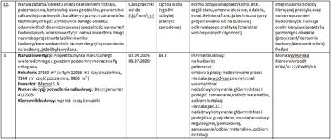 Schemat określający wymogi praktyki do uprawnień budowlanych w zależności od wykształcenia