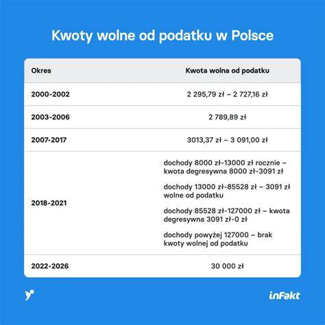Schemat zmian w podatku CIT na przestrzeni lat