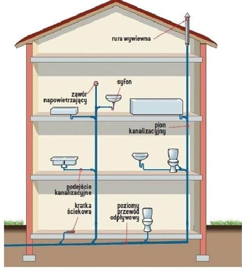 Schemat instalacji sanitarnych w budynku