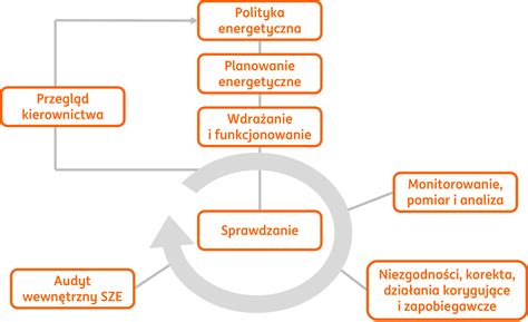 Schemat zarządzania instytucją kultury
