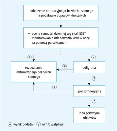 Schemat diagnostyki obturacyjnego bezdechu sennego