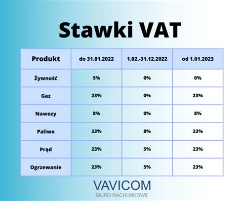 Schemat zmian stawek VAT na produkty weterynaryjne