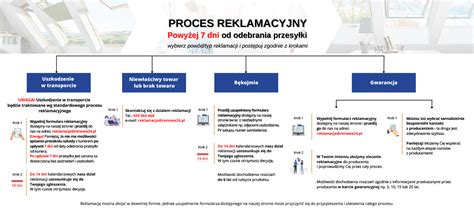 Schemat procesu reklamacji w sklepie internetowym
