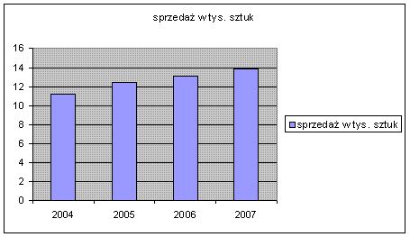 Wykres słupkowy pokazujący rozkład pozytywnych i negatywnych opinii o sklepie Gomez