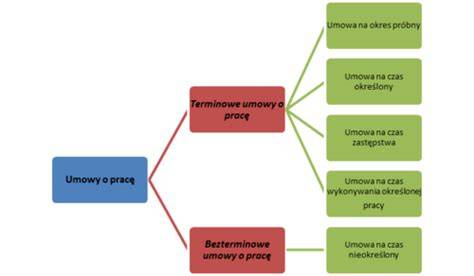 Infografika - rodzaje umów o pracę