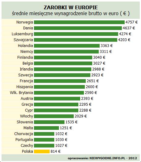 Wykres słupkowy przedstawiający średnie miesięczne wynagrodzenie Contract Managera w Polsce