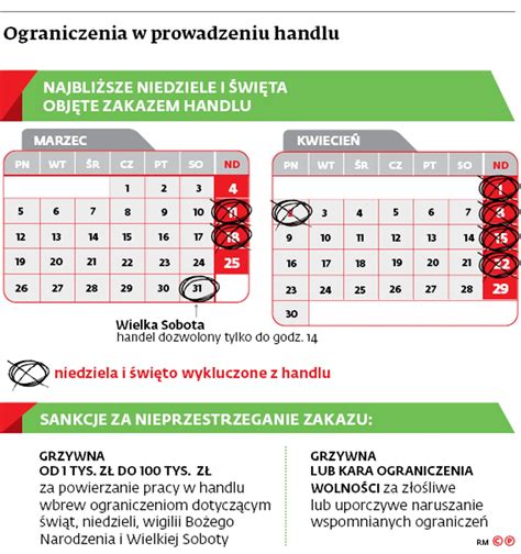 Infografika przedstawiająca wyjątki od zakazu handlu w niedziele