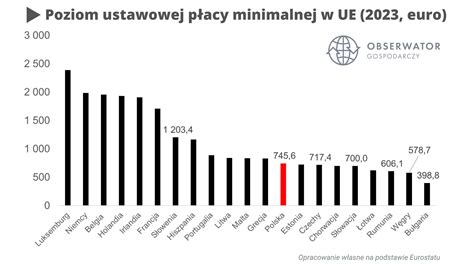 Infografika porównująca płacę minimalną w krajach UE