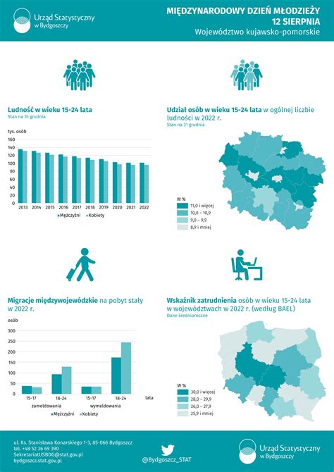 Infografika dotycząca integracji zawodowej młodzieży